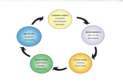 Effective Communication Skills at the Workplace